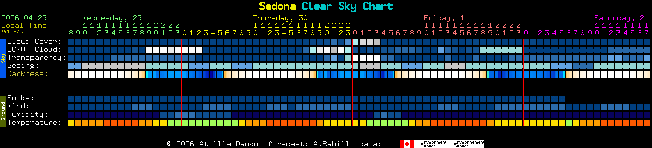 Current forecast for Sedona Clear Sky Chart