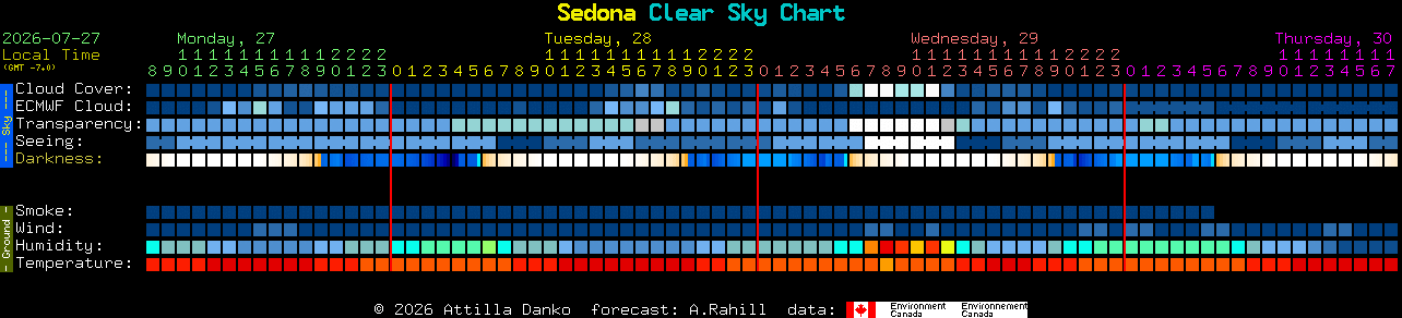 Current forecast for Sedona Clear Sky Chart