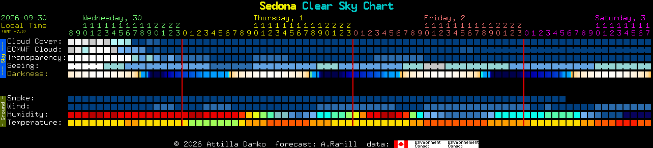 Current forecast for Sedona Clear Sky Chart