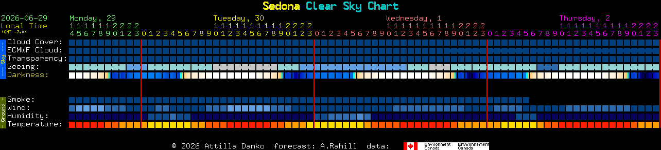 Current forecast for Sedona Clear Sky Chart
