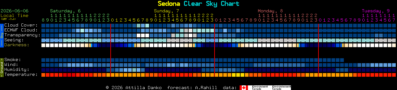 Current forecast for Sedona Clear Sky Chart