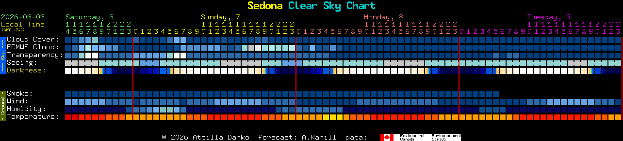 Current forecast for Sedona Clear Sky Chart
