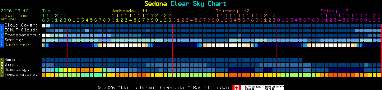 Current forecast for Sedona Clear Sky Chart