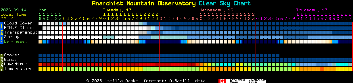 Current forecast for Anarchist Mountain Observatory Clear Sky Chart
