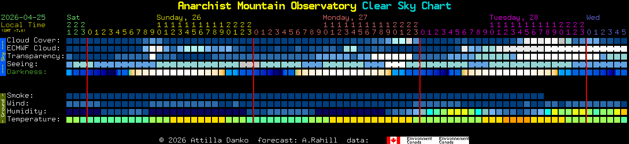 Current forecast for Anarchist Mountain Observatory Clear Sky Chart