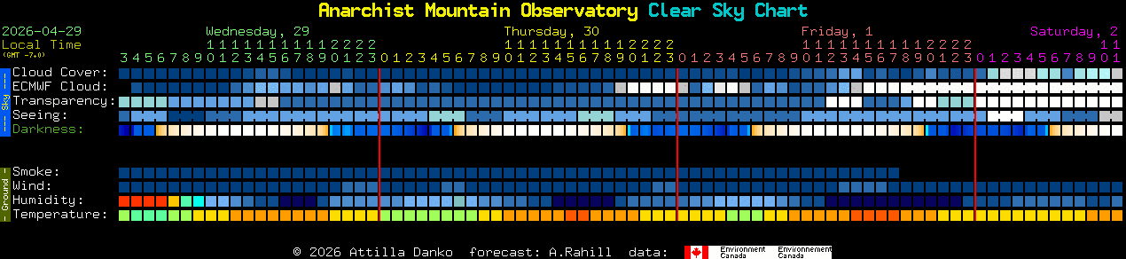 Current forecast for Anarchist Mountain Observatory Clear Sky Chart