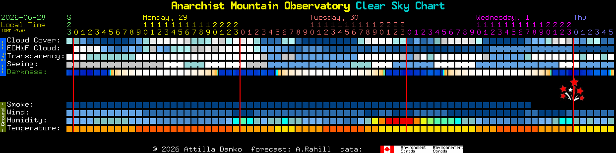 Current forecast for Anarchist Mountain Observatory Clear Sky Chart