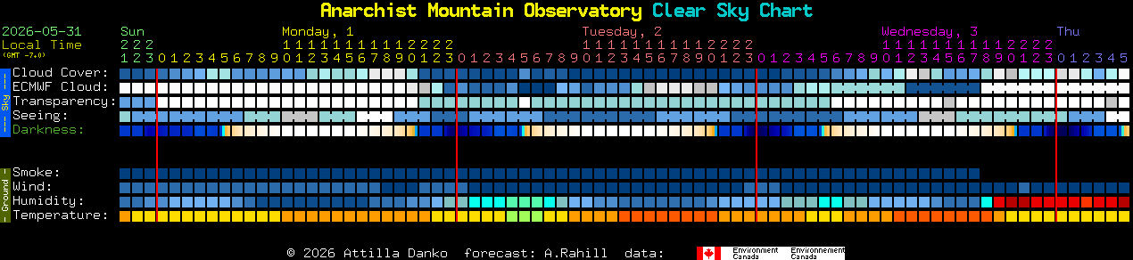 Current forecast for Anarchist Mountain Observatory Clear Sky Chart