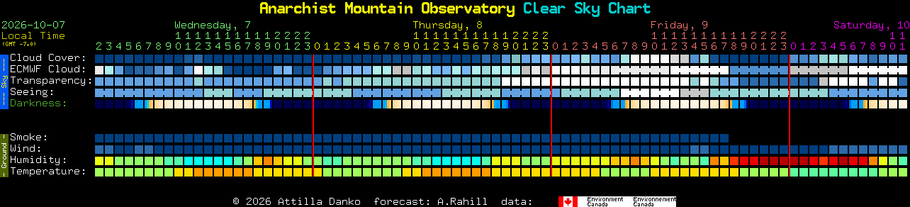 Current forecast for Anarchist Mountain Observatory Clear Sky Chart