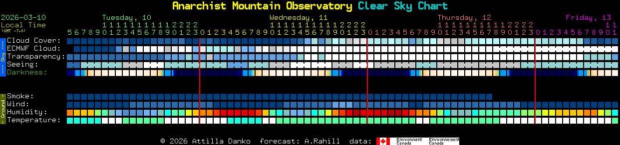Current forecast for Anarchist Mountain Observatory Clear Sky Chart