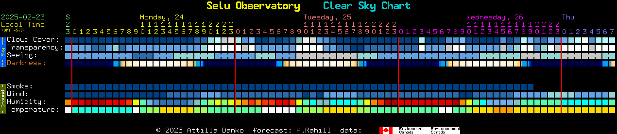 Current forecast for Selu Observatory Clear Sky Chart