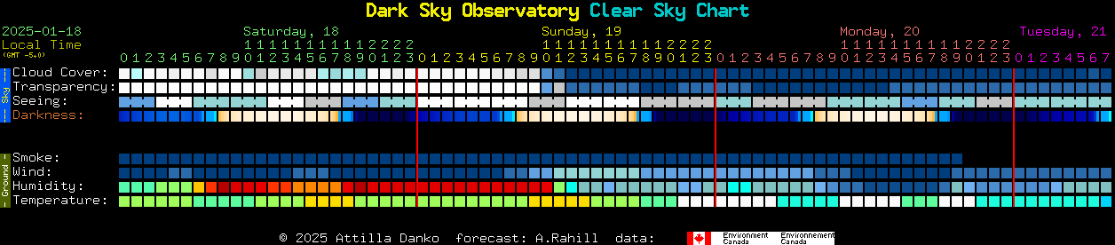 Current forecast for Dark Sky Observatory Clear Sky Chart