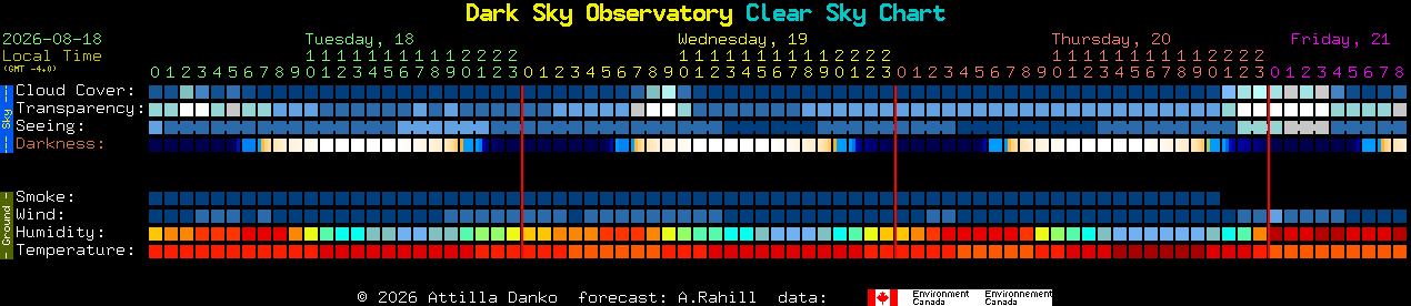 Current forecast for Dark Sky Observatory Clear Sky Chart