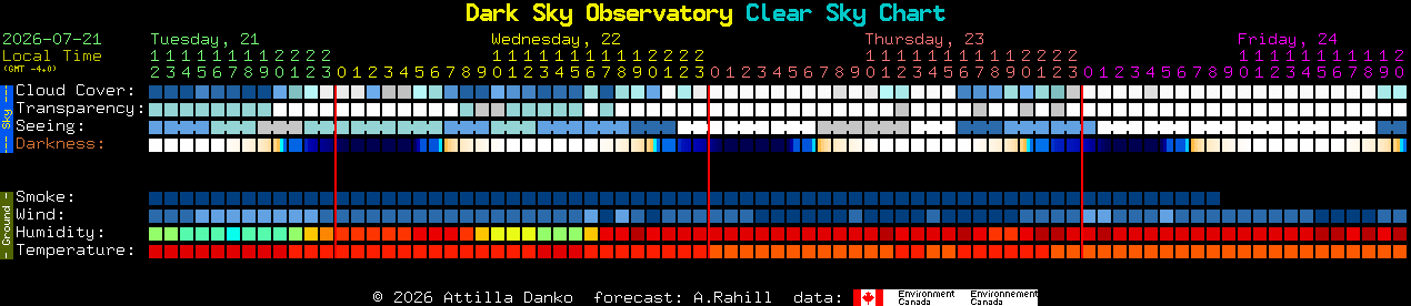 Current forecast for Dark Sky Observatory Clear Sky Chart