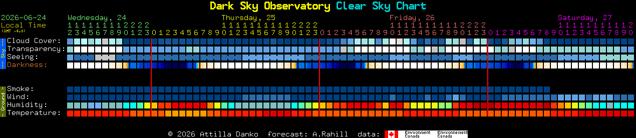 Current forecast for Dark Sky Observatory Clear Sky Chart
