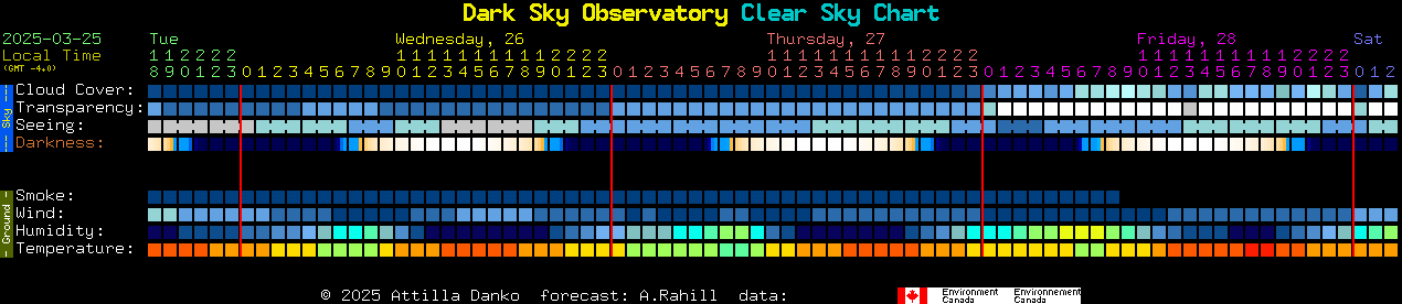 Current forecast for Dark Sky Observatory Clear Sky Chart