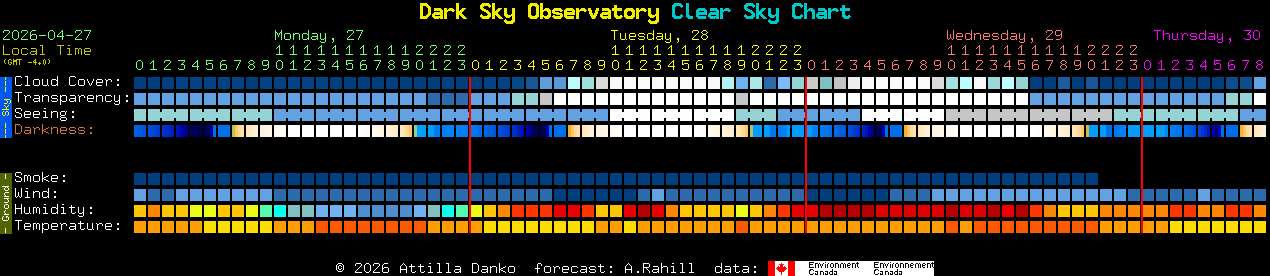 Current forecast for Dark Sky Observatory Clear Sky Chart