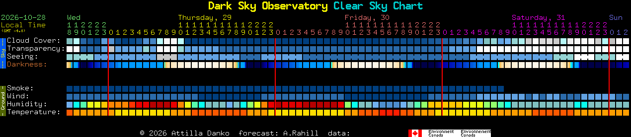 Current forecast for Dark Sky Observatory Clear Sky Chart