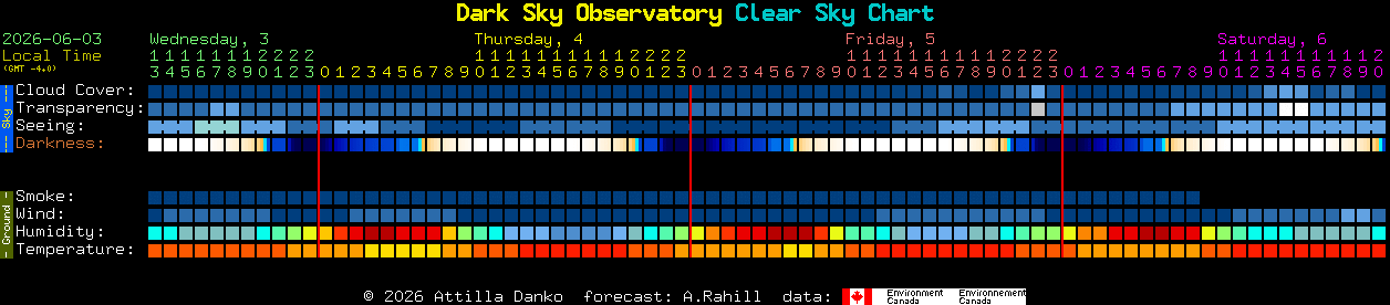 Current forecast for Dark Sky Observatory Clear Sky Chart