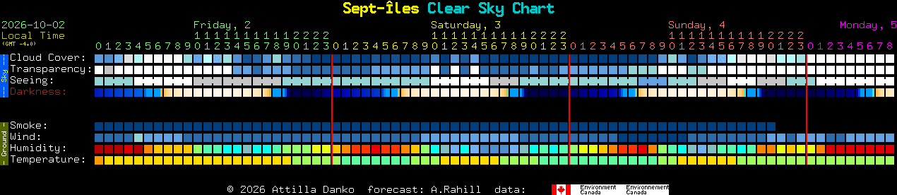 Current forecast for Sept-�les Clear Sky Chart