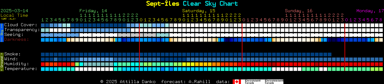 Current forecast for Sept-les Clear Sky Chart