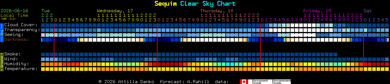 Current forecast for Sequim Clear Sky Chart