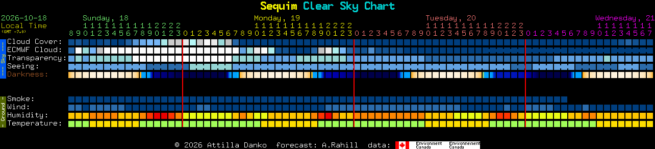 Current forecast for Sequim Clear Sky Chart