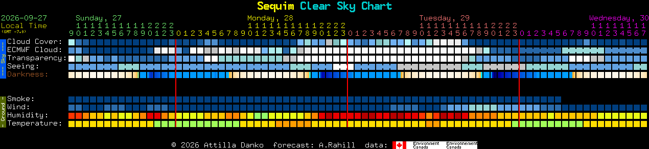 Current forecast for Sequim Clear Sky Chart
