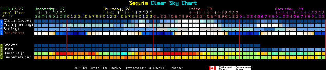 Current forecast for Sequim Clear Sky Chart