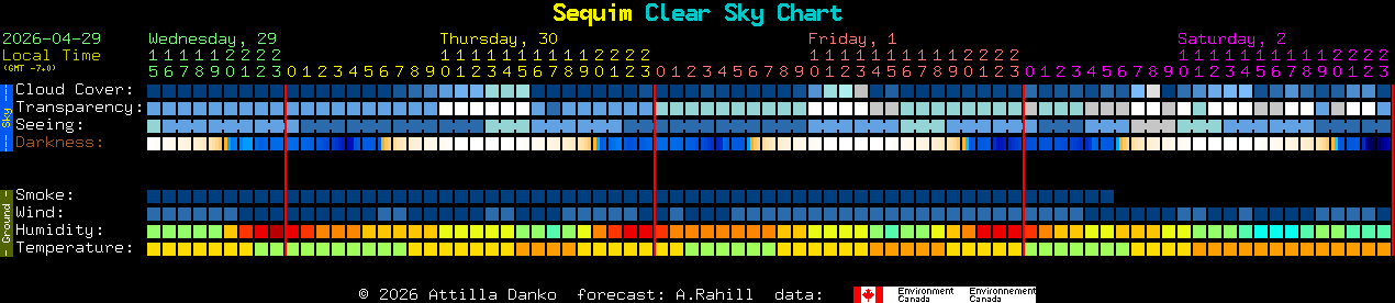Current forecast for Sequim Clear Sky Chart