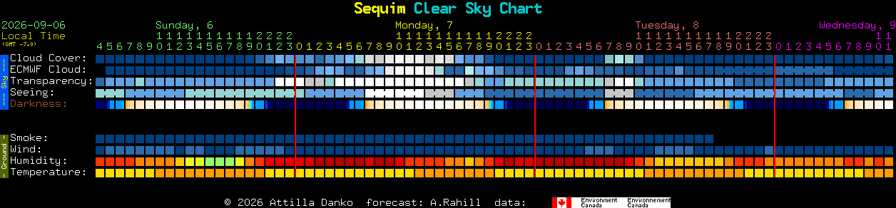Current forecast for Sequim Clear Sky Chart