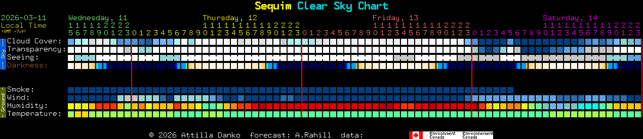 Current forecast for Sequim Clear Sky Chart