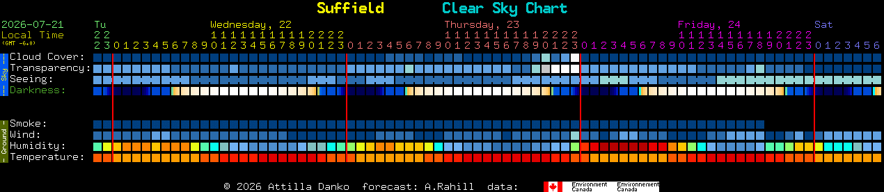 Current forecast for Suffield Clear Sky Chart