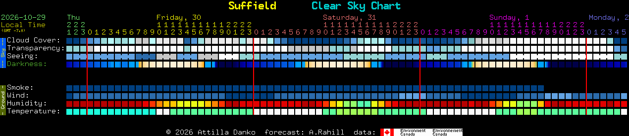 Current forecast for Suffield Clear Sky Chart