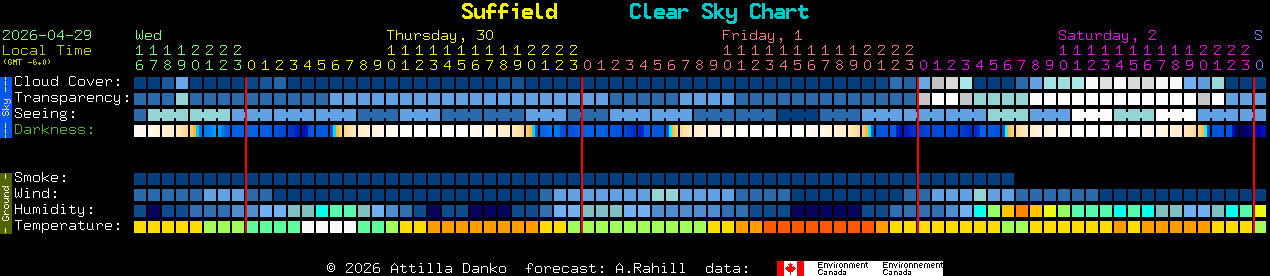 Current forecast for Suffield Clear Sky Chart