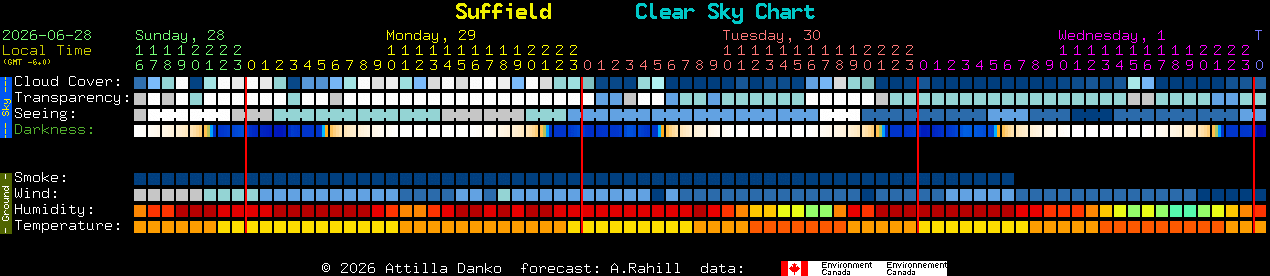 Current forecast for Suffield Clear Sky Chart