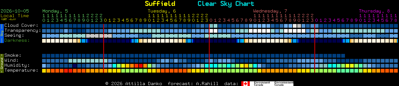 Current forecast for Suffield Clear Sky Chart