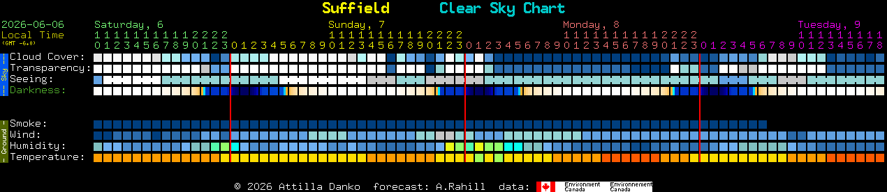 Current forecast for Suffield Clear Sky Chart