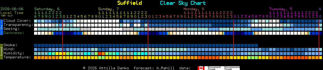 Current forecast for Suffield Clear Sky Chart