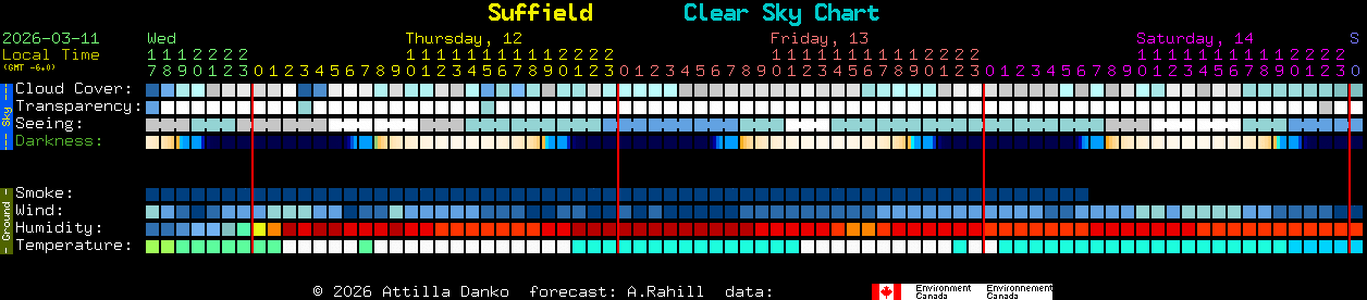 Current forecast for Suffield Clear Sky Chart