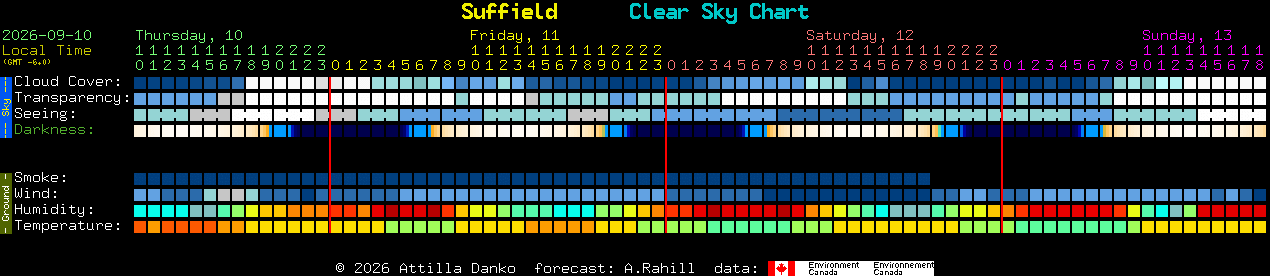 Current forecast for Suffield Clear Sky Chart