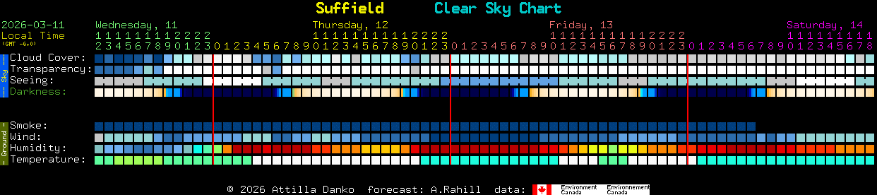 Current forecast for Suffield Clear Sky Chart