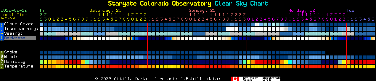 Current forecast for Stargate Colorado Observatory Clear Sky Chart