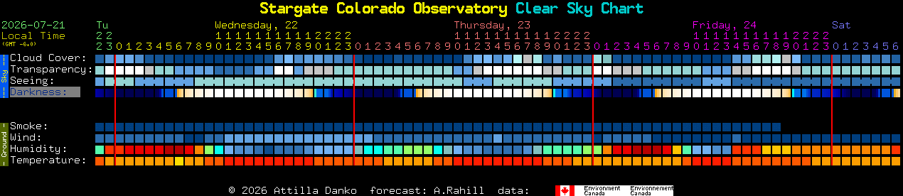 Current forecast for Stargate Colorado Observatory Clear Sky Chart
