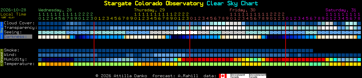 Current forecast for Stargate Colorado Observatory Clear Sky Chart