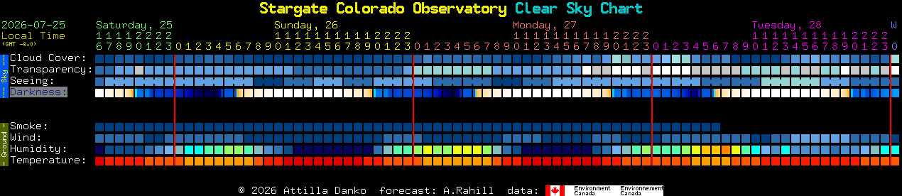 Current forecast for Stargate Colorado Observatory Clear Sky Chart