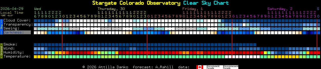 Current forecast for Stargate Colorado Observatory Clear Sky Chart