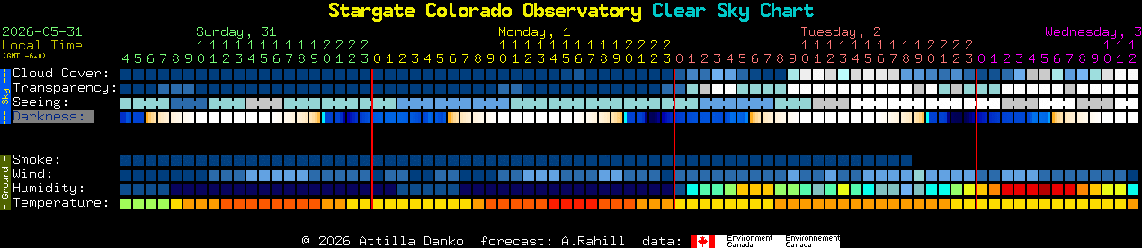 Current forecast for Stargate Colorado Observatory Clear Sky Chart