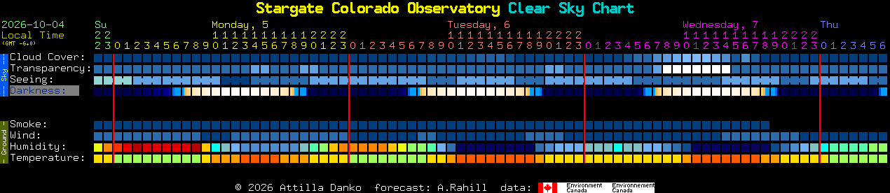Current forecast for Stargate Colorado Observatory Clear Sky Chart
