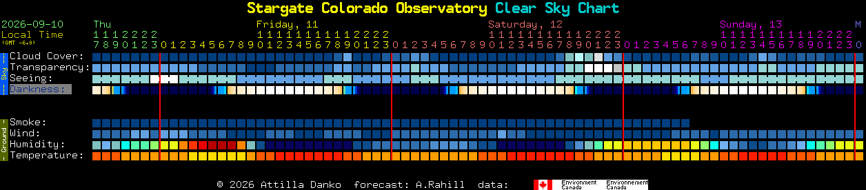 Current forecast for Stargate Colorado Observatory Clear Sky Chart